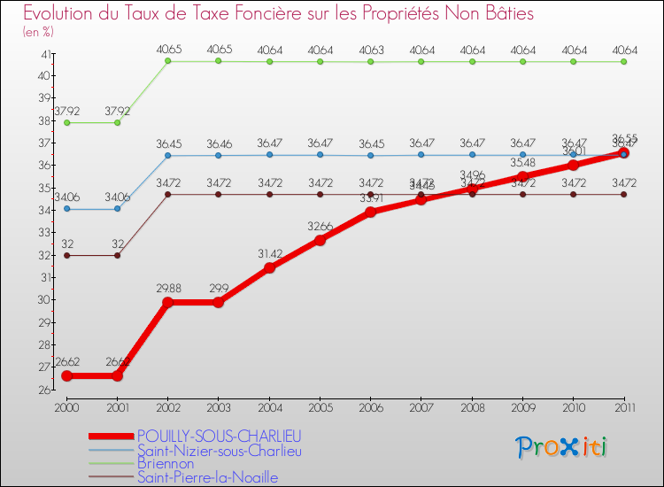 Evolution du taux de la taxe foncière sur les immeubles et terrains non batis pour POUILLY-SOUS-CHARLIEU et les communes proches Comparaison des taux de la taxe foncière sur les immeubles et terrains non batis pour POUILLY-SOUS-CHARLIEU et les communes voisines