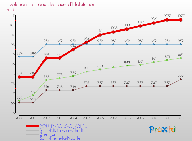 Evolution du taux de la taxe d'habitation pour POUILLY-SOUS-CHARLIEU et les communes proches Comparaison des taux de la taxe d'habitation pour POUILLY-SOUS-CHARLIEU et les communes voisines
