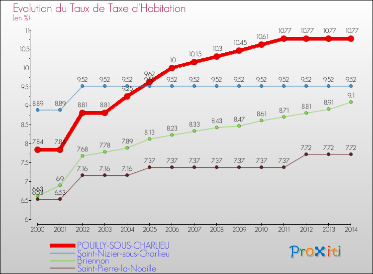 Evolution du taux de la taxe d'habitation pour POUILLY-SOUS-CHARLIEU et les communes proches de 2000 à 2014 Comparaison des taux de la taxe d'habitation pour POUILLY-SOUS-CHARLIEU et les communes voisines de 2000 à 2014
