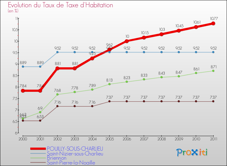 Evolution du taux de la taxe d'habitation pour POUILLY-SOUS-CHARLIEU et les communes proches Comparaison des taux de la taxe d'habitation pour POUILLY-SOUS-CHARLIEU et les communes voisines