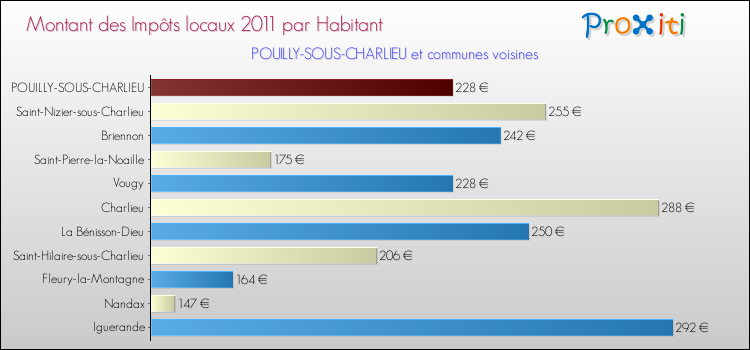 Montant des impôts locaux par Habitant pour POUILLY-SOUS-CHARLIEU et les communes proches Comparaison des impôts locaux par habitant pour POUILLY-SOUS-CHARLIEU et les communes voisines