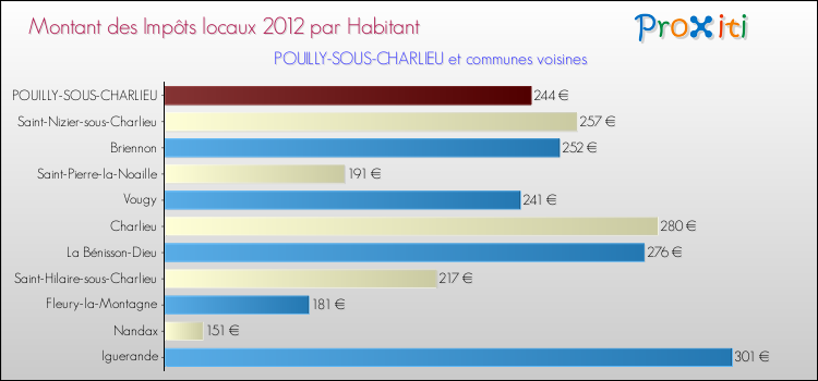 Montant des impôts locaux par Habitant pour POUILLY-SOUS-CHARLIEU et les communes proches Comparaison des impôts locaux par habitant pour POUILLY-SOUS-CHARLIEU et les communes voisines