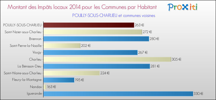 Montant des impôts locaux par Habitant pour POUILLY-SOUS-CHARLIEU et les communes proches en 2014 Comparaison des impôts locaux par habitant pour POUILLY-SOUS-CHARLIEU et les communes voisines en 2014