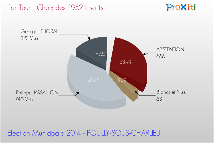 Résultats par rapport aux inscrits au 1er Tour des Elections Municipales 2014 de la commune de POUILLY-SOUS-CHARLIEU Elections Municipales 2014 - Résultats par rapport aux inscrits au 1er Tour pour la commune de POUILLY-SOUS-CHARLIEU