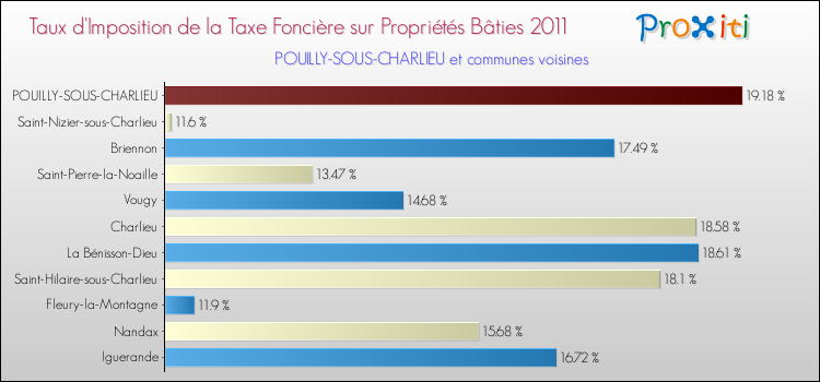 Taux d'imposition de la taxe foncière sur le bati 2011 pour POUILLY-SOUS-CHARLIEU et les communes proches Comparaison des taux d'imposition de la taxe foncière sur le bati 2011 pour POUILLY-SOUS-CHARLIEU et les communes voisines