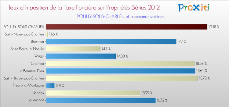 Taux d'imposition de la taxe foncière sur le bati 2012 pour POUILLY-SOUS-CHARLIEU et les communes proches Comparaison des taux d'imposition de la taxe foncière sur le bati 2012 pour POUILLY-SOUS-CHARLIEU et les communes voisines