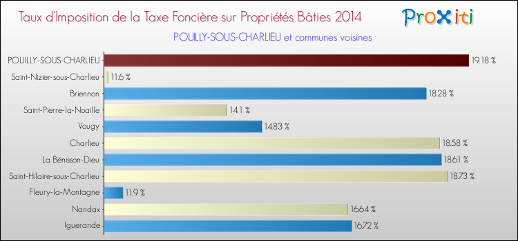 Taux d'imposition de la taxe foncière sur le bati 2014 pour POUILLY-SOUS-CHARLIEU et les communes proches Comparaison des taux d'imposition de la taxe foncière sur le bati 2014 pour POUILLY-SOUS-CHARLIEU et les communes voisines