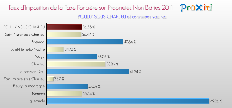 Taux d'imposition de la taxe foncière sur les immeubles et terrains non batis 2011 pour POUILLY-SOUS-CHARLIEU et les communes proches Comparaison des taux d'imposition de la taxe foncière sur les immeubles et terrains non batis 2011 pour POUILLY-SOUS-CHARLIEU et les communes voisines