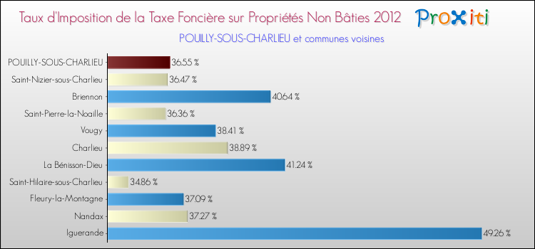Taux d'imposition de la taxe foncière sur les immeubles et terrains non batis 2012 pour POUILLY-SOUS-CHARLIEU et les communes proches Comparaison des taux d'imposition de la taxe foncière sur les immeubles et terrains non batis 2012 pour POUILLY-SOUS-CHARLIEU et les communes voisines