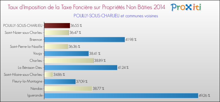 Taux d'imposition de la taxe foncière sur les immeubles et terrains non batis 2014 pour POUILLY-SOUS-CHARLIEU et les communes proches Comparaison des taux d'imposition de la taxe foncière sur les immeubles et terrains non batis 2014 pour POUILLY-SOUS-CHARLIEU et les communes voisines