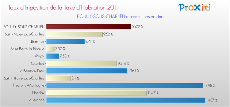 Taux d'imposition de la taxe d'habitation 2011 pour POUILLY-SOUS-CHARLIEU et les communes proches Comparaison des taux d'imposition de la taxe d'habitation 2011 pour POUILLY-SOUS-CHARLIEU et les communes voisines