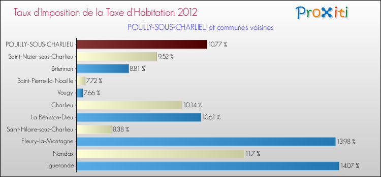 Taux d'imposition de la taxe d'habitation 2012 pour POUILLY-SOUS-CHARLIEU et les communes proches Comparaison des taux d'imposition de la taxe d'habitation 2012 pour POUILLY-SOUS-CHARLIEU et les communes voisines