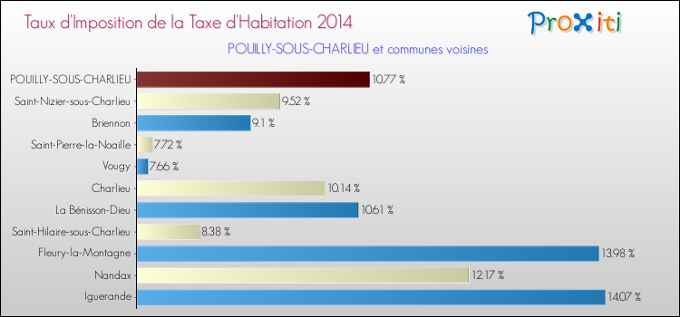 Taux d'imposition de la taxe d'habitation 2014 pour POUILLY-SOUS-CHARLIEU et les communes proches Comparaison des taux d'imposition de la taxe d'habitation 2014 pour POUILLY-SOUS-CHARLIEU et les communes voisines