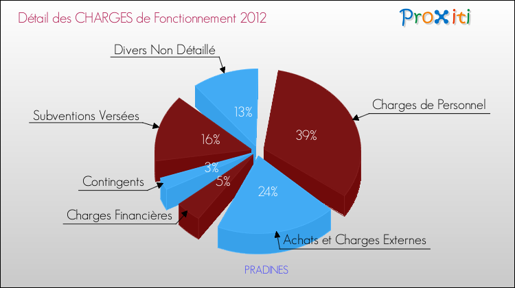 Décomposition des Charges de Fonctionnement 2012 de la commune de PRADINES Charges de Fonctionnement 2012 pour la commune de PRADINES