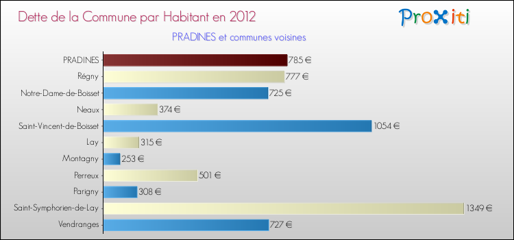 Dette par habitant de la commune en 2012 pour PRADINES et les communes proches Comparaison de la dette par habitant de la commune en 2012 pour PRADINES et les communes voisines