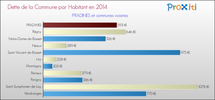 Dette par habitant de la commune en 2014 pour PRADINES et les communes proches Comparaison de la dette par habitant de la commune en 2014 pour PRADINES et les communes voisines