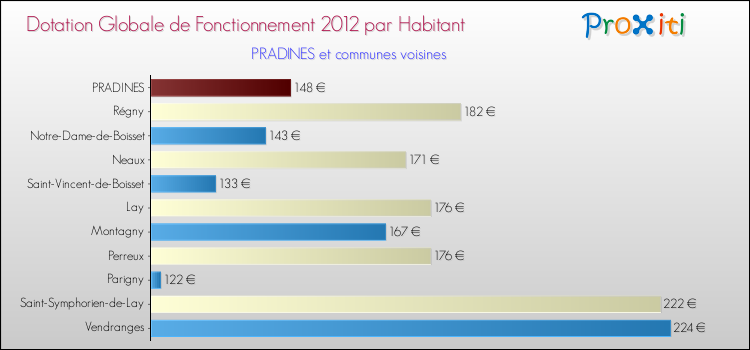 Montant des dotations globales de fonctionnement DGF par Habitant pour PRADINES et les communes proches Comparaison des des dotations globales de fonctionnement DGF par habitant pour PRADINES et les communes voisines