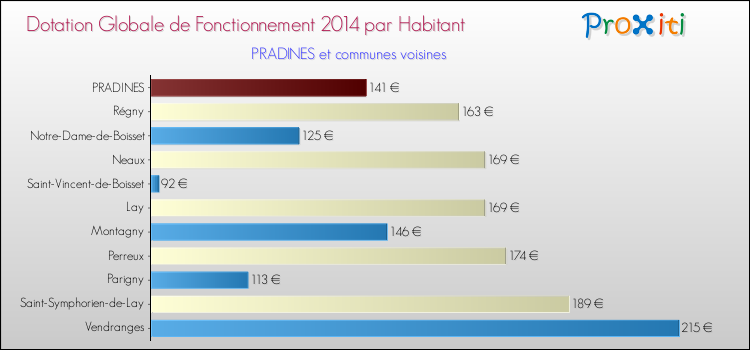 Montant des dotations globales de fonctionnement DGF par Habitant pour PRADINES et les communes proches en 2014. Comparaison des des dotations globales de fonctionnement DGF par habitant pour PRADINES et les communes voisines en 2014.