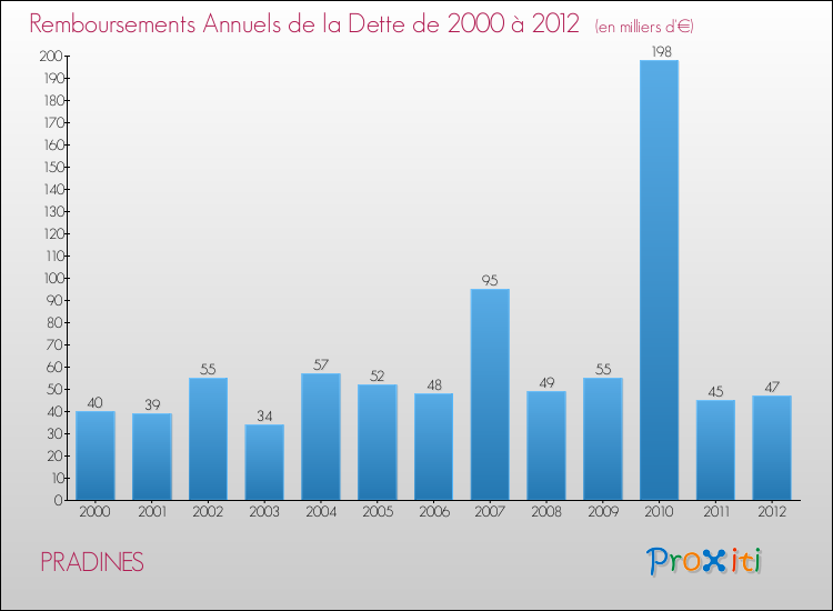 Evolution de l'annuité de la dette pour la commune de PRADINES de 2000 à 2012 Annuités de la dette pour PRADINES de 2000 à 2012