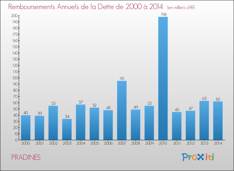 Evolution de l'annuité de la dette pour la commune de PRADINES de 2000 à 2014 Annuités de la dette pour PRADINES de 2000 à 2014