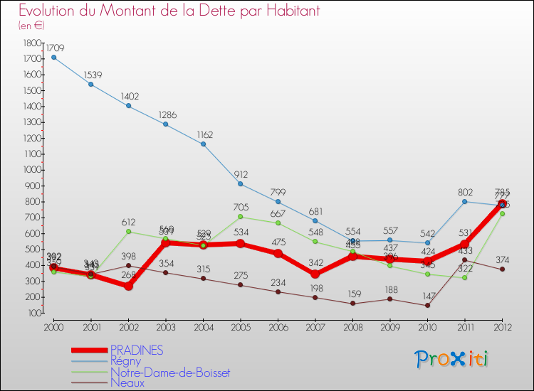Evolution de la dette par habitant pour la commune de PRADINES et les communes proches de 2000 à 2012 Comparaison de la dette par habitant pour PRADINES et les communes voisines de 2000 à 2012