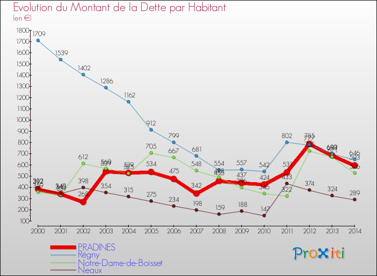 Evolution de la dette par habitant pour la commune de PRADINES et les communes proches de 2000 à 2014 Comparaison de la dette par habitant pour PRADINES et les communes voisines de 2000 à 2014