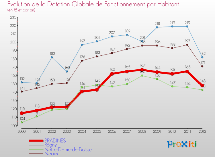 Evolution et montant de la dotation globale de fonctionnement par Habitant pour PRADINES et les communes proches Comparaison des dotations globales de fonctionnement par habitant pour PRADINES et les communes voisines