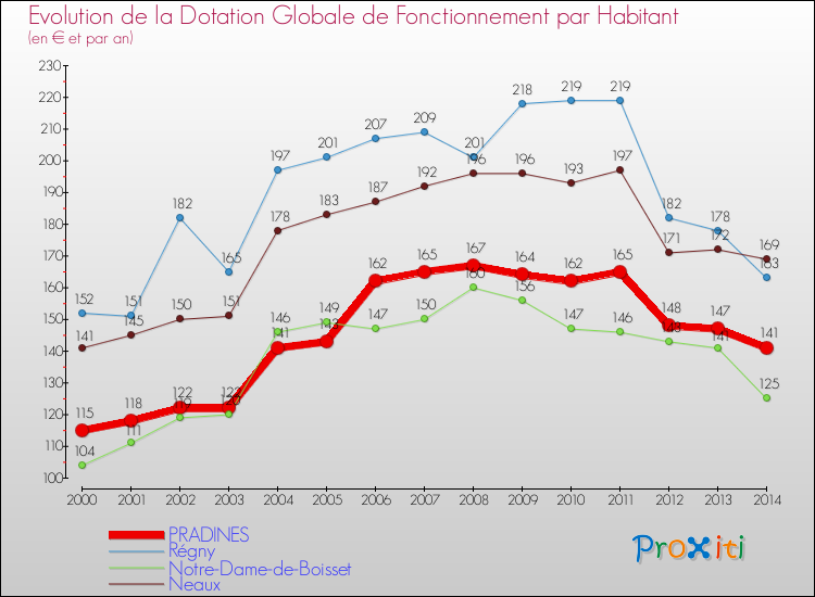 Evolution et montant de la dotation globale de fonctionnement par Habitant pour PRADINES et les communes proches de 2000 à 2014. Comparaison des dotations globales de fonctionnement par habitant pour PRADINES et les communes voisines de 2000 à 2014.
