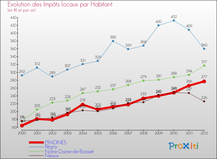 Evolution et montant des impôts locaux par Habitant pour PRADINES et les communes proches Comparaison des impôts locaux par habitant pour PRADINES et les communes voisines