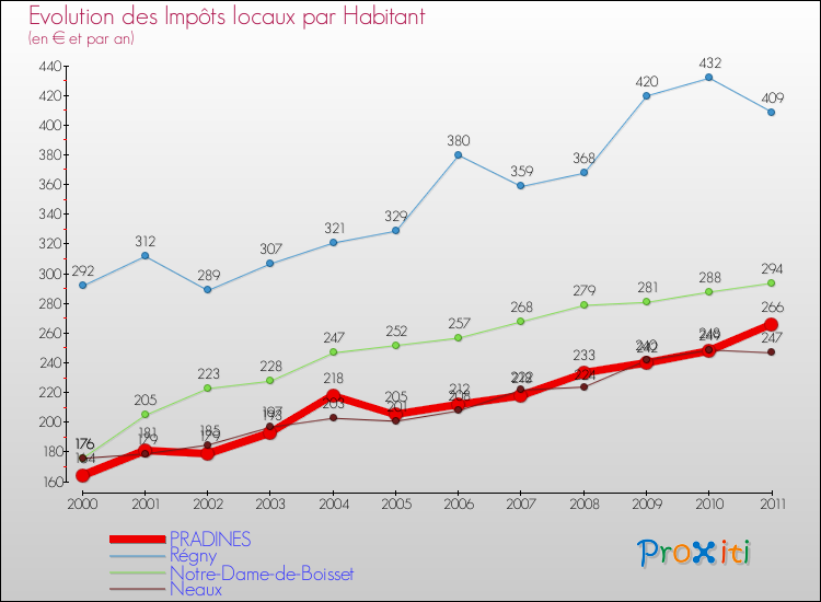 Evolution et montant des impôts locaux par Habitant pour PRADINES et les communes proches Comparaison des impôts locaux par habitant pour PRADINES et les communes voisines