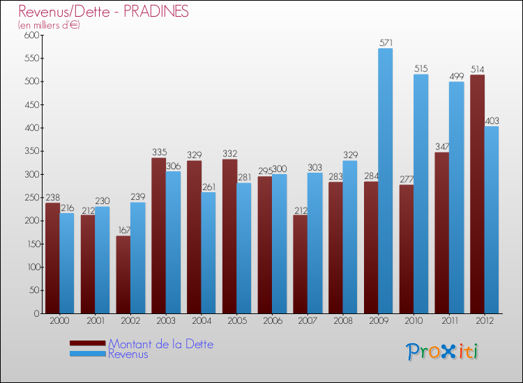 Evolution comparée de la dette et des revenus pour la commune de PRADINES de 2000 à 2012 Comparaison de la dette et des revenus pour PRADINES de 2000 à 2012
