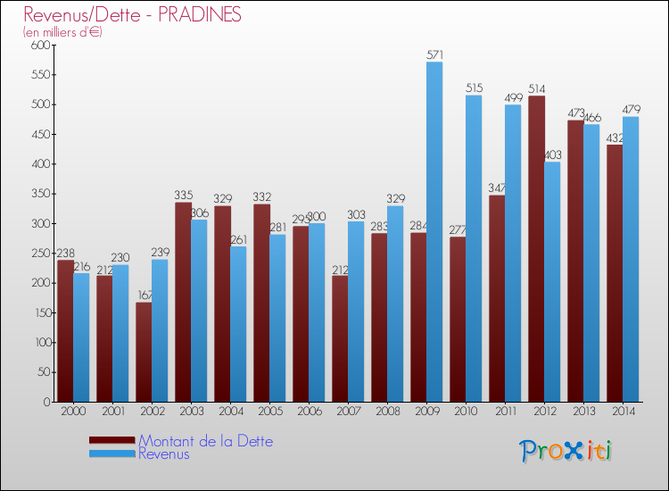 Evolution comparée de la dette et des revenus pour la commune de PRADINES de 2000 à 2014 Comparaison de la dette et des revenus pour PRADINES de 2000 à 2014