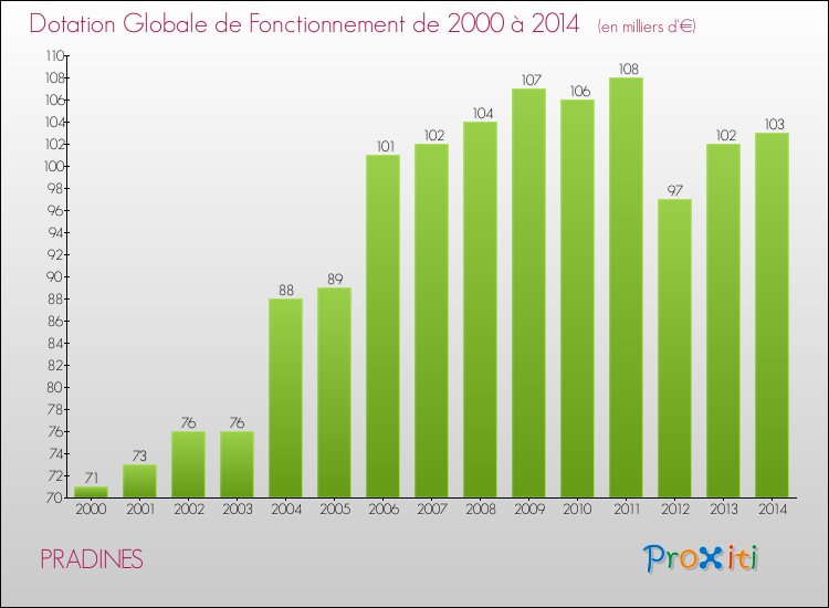 Evolution du montant de la Dotation Globale de Fonctionnement pour la commune de PRADINES de 2000 à 2014 Evolution du montant de la Dotation Globale de Fonctionnement pour PRADINES de 2000 à 2014