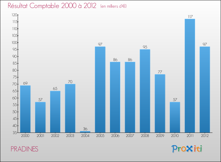 Evolution du résultat comptable pour la commune de PRADINES de 2000 à 2012 Evolution du résultat comptable pour PRADINES de 2000 à 2012