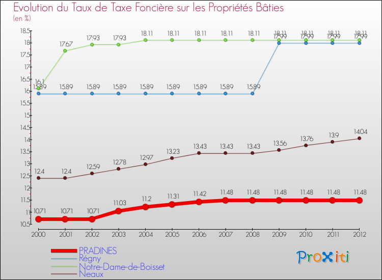 Evolution du taux de la taxe foncière sur le bati pour PRADINES et les communes proches de 2000 à 2012 Comparaison des taux de taxe foncière sur le bati pour PRADINES et les communes voisines de 2000 à 2012