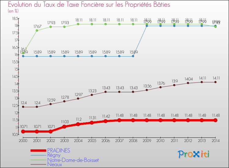 Evolution du taux de la taxe foncière sur le bati pour PRADINES et les communes proches de 2000 à 2014 Comparaison des taux de taxe foncière sur le bati pour PRADINES et les communes voisines de 2000 à 2014