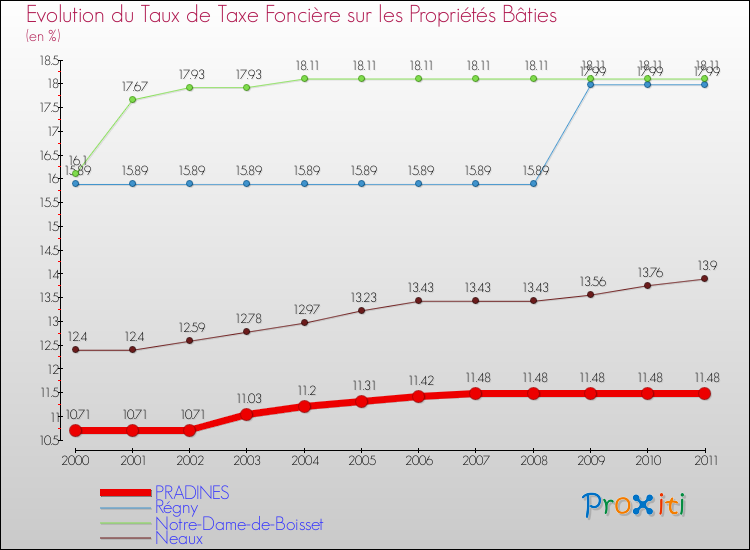 Evolution du taux de la taxe foncière sur le bati pour PRADINES et les communes proches Comparaison des taux de taxe foncière sur le bati pour PRADINES et les communes voisines