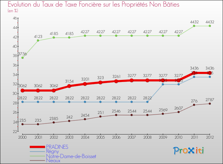 Evolution du taux de la taxe foncière sur les immeubles et terrains non batis pour PRADINES et les communes proches de 2000 à 2012 Comparaison des taux de la taxe foncière sur les immeubles et terrains non batis pour PRADINES et les communes voisines de 2000 à 2012
