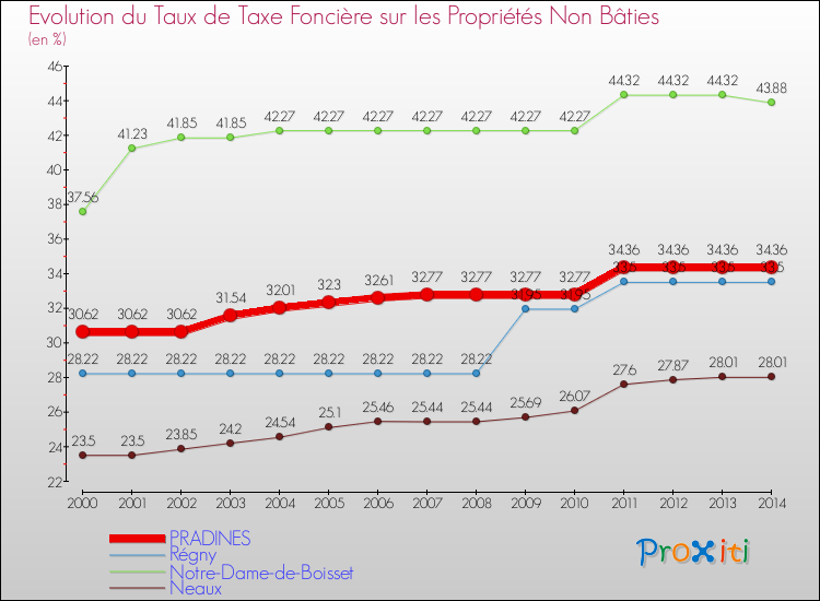 Evolution du taux de la taxe foncière sur les immeubles et terrains non batis pour PRADINES et les communes proches de 2000 à 2014 Comparaison des taux de la taxe foncière sur les immeubles et terrains non batis pour PRADINES et les communes voisines de 2000 à 2014