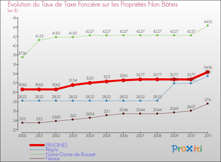 Evolution du taux de la taxe foncière sur les immeubles et terrains non batis pour PRADINES et les communes proches Comparaison des taux de la taxe foncière sur les immeubles et terrains non batis pour PRADINES et les communes voisines