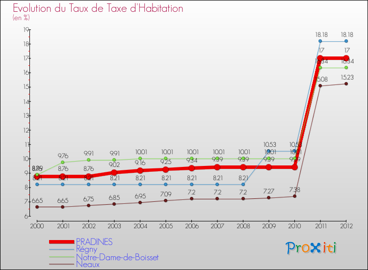 Evolution du taux de la taxe d'habitation pour PRADINES et les communes proches Comparaison des taux de la taxe d'habitation pour PRADINES et les communes voisines