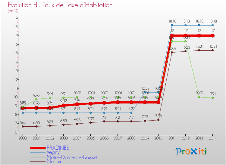 Evolution du taux de la taxe d'habitation pour PRADINES et les communes proches de 2000 à 2014 Comparaison des taux de la taxe d'habitation pour PRADINES et les communes voisines de 2000 à 2014