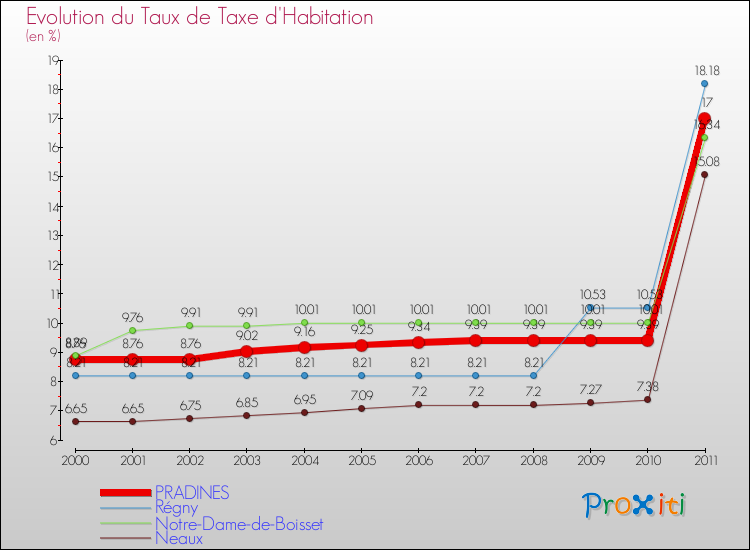Evolution du taux de la taxe d'habitation pour PRADINES et les communes proches Comparaison des taux de la taxe d'habitation pour PRADINES et les communes voisines