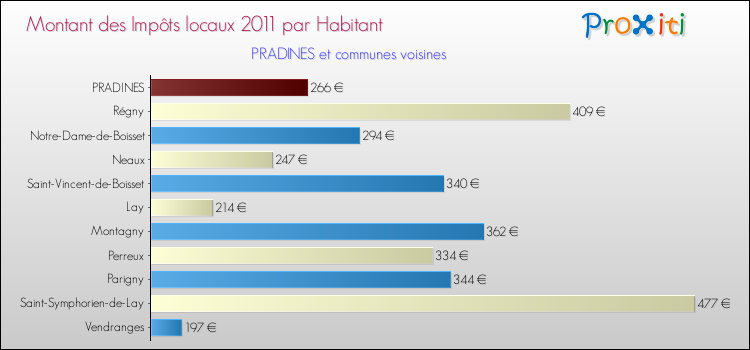 Montant des impôts locaux par Habitant pour PRADINES et les communes proches Comparaison des impôts locaux par habitant pour PRADINES et les communes voisines