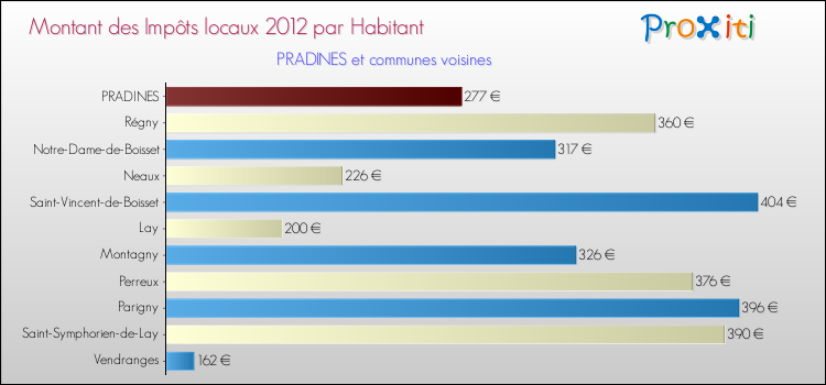 Montant des impôts locaux par Habitant pour PRADINES et les communes proches Comparaison des impôts locaux par habitant pour PRADINES et les communes voisines
