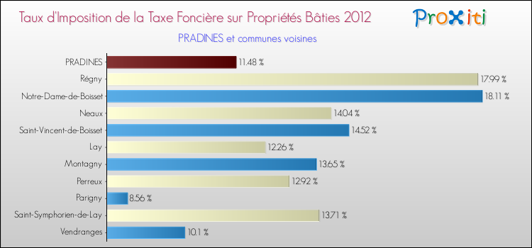 Taux d'imposition de la taxe foncière sur le bati 2012 pour PRADINES et les communes proches Comparaison des taux d'imposition de la taxe foncière sur le bati 2012 pour PRADINES et les communes voisines