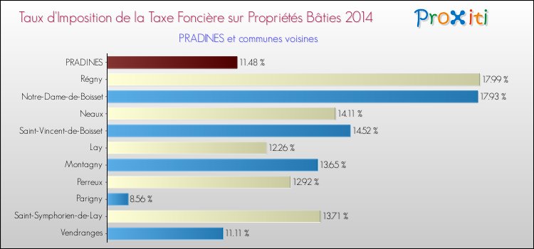 Taux d'imposition de la taxe foncière sur le bati 2014 pour PRADINES et les communes proches Comparaison des taux d'imposition de la taxe foncière sur le bati 2014 pour PRADINES et les communes voisines