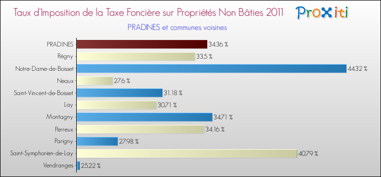 Taux d'imposition de la taxe foncière sur les immeubles et terrains non batis 2011 pour PRADINES et les communes proches Comparaison des taux d'imposition de la taxe foncière sur les immeubles et terrains non batis 2011 pour PRADINES et les communes voisines