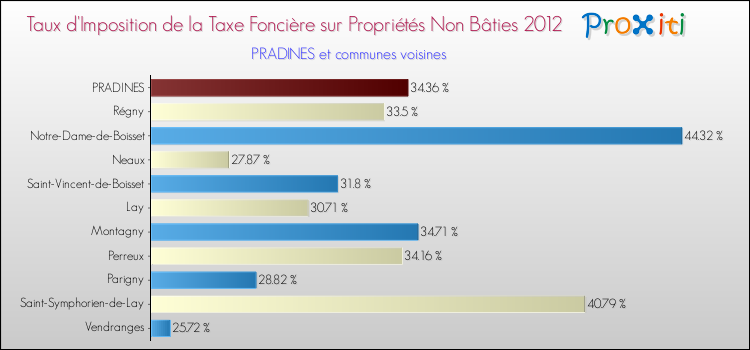 Taux d'imposition de la taxe foncière sur les immeubles et terrains non batis 2012 pour PRADINES et les communes proches Comparaison des taux d'imposition de la taxe foncière sur les immeubles et terrains non batis 2012 pour PRADINES et les communes voisines