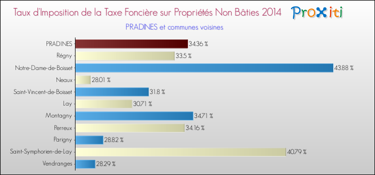 Taux d'imposition de la taxe foncière sur les immeubles et terrains non batis 2014 pour PRADINES et les communes proches Comparaison des taux d'imposition de la taxe foncière sur les immeubles et terrains non batis 2014 pour PRADINES et les communes voisines